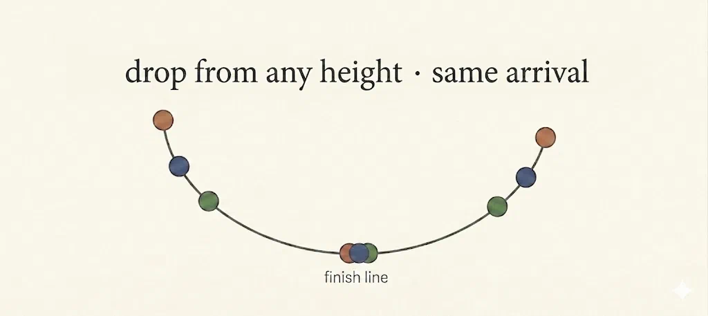 A diagram illustrating a physics concept, with text that reads "drop from any height · same arrival". Marbles at different starting points on a curved track are shown reaching the same bottom point, labeled "finish line," simultaneously.
