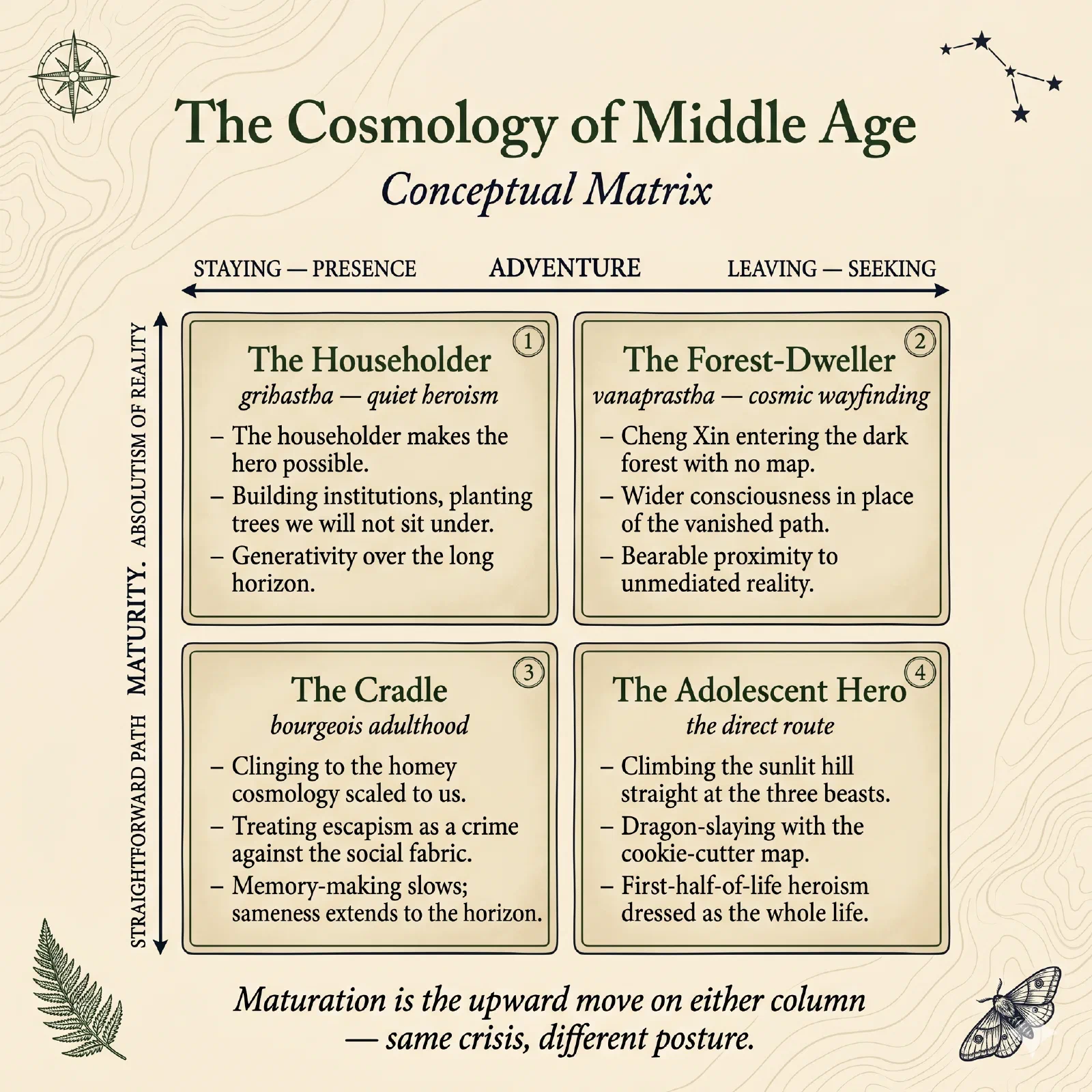 The Cosmology of Middle Age — Conceptual Matrix: four postures (Householder, Forest-Dweller, Cradle, Adolescent Hero) plotted across Posture (Staying/Presence ↔︎ Leaving/Seeking) and Cosmology (Straightforward Path ↔︎ Absolutism of Reality). “Maturation is the upward move on either column — same crisis, different posture.”