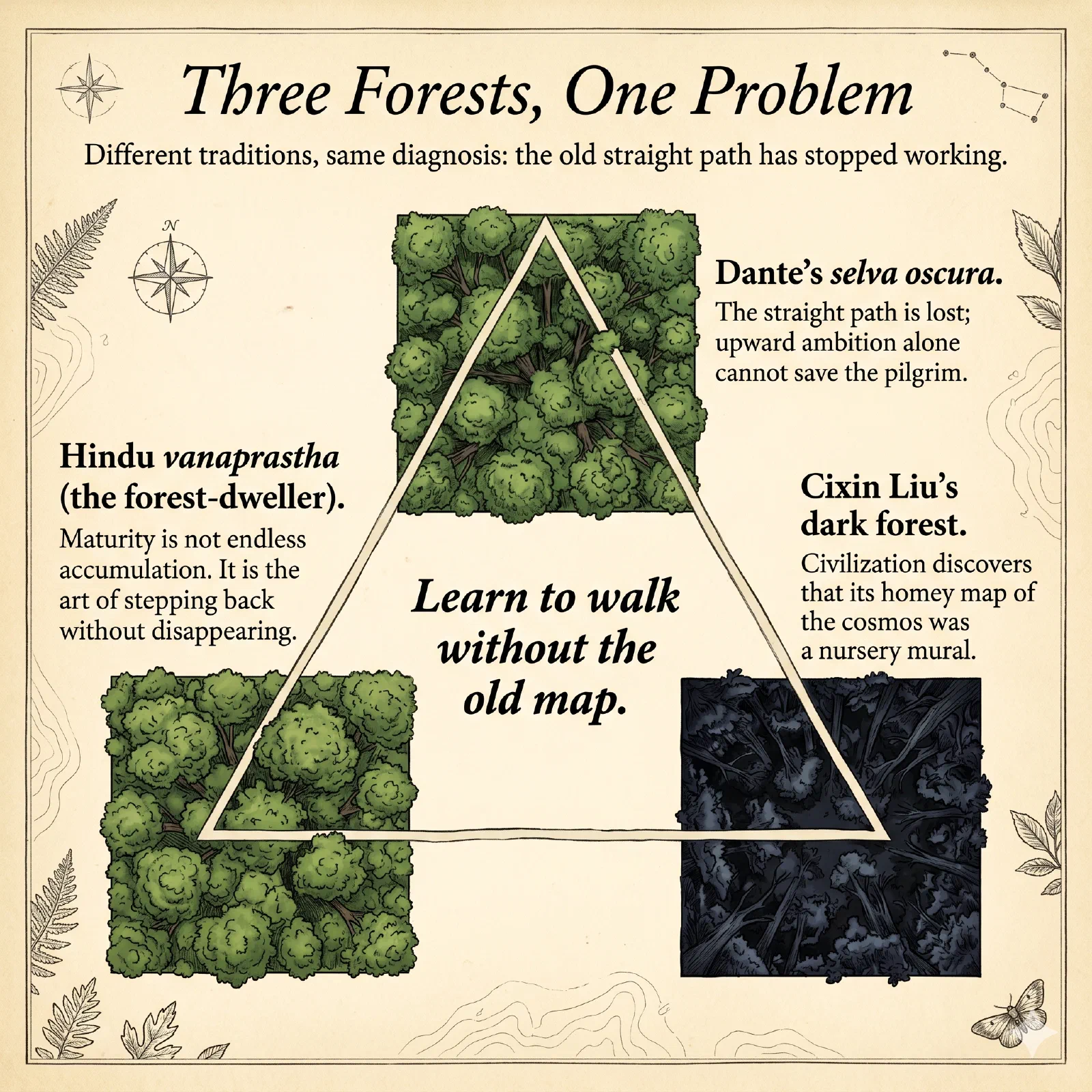 Three Forests, One Problem: Dante’s selva oscura, Hindu vanaprastha, and Liu Cixin’s dark forest converging on the central instruction “Learn to walk without the old map.”