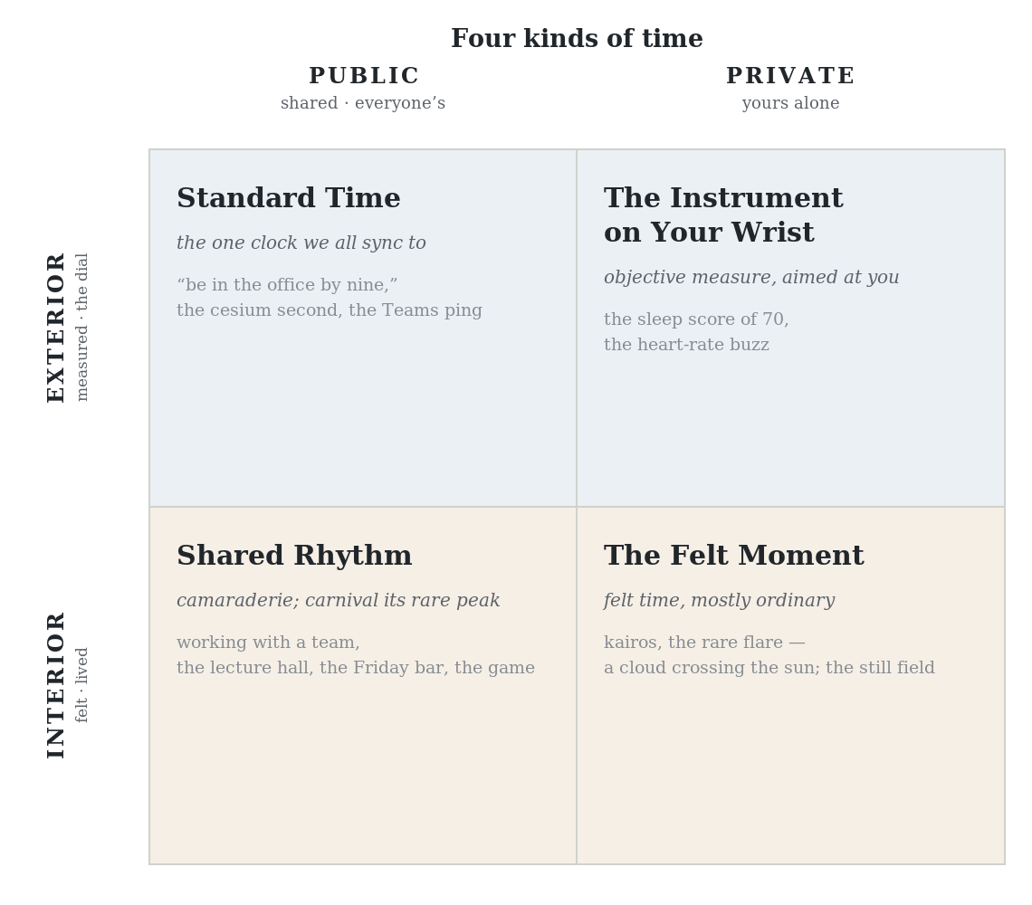 Alt text: Two-by-two grid of time. Columns: Public (shared) and Private (yours alone). Rows: Exterior (measured, the dial) and Interior (felt, lived). Cells: Standard Time; The Instrument on Your Wrist (the sleep score); Shared Rhythm (camaraderie); The Felt Moment (kairos the rare flare).