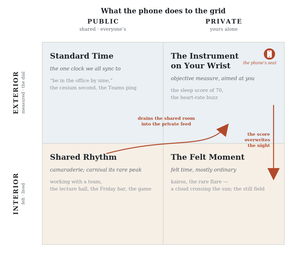 The same grid with two red arrows. The phone sits in the exterior-private cell (The Instrument on Your Wrist). One arrow drains Shared Rhythm up into the phone's cell; a second runs down into The Felt Moment, overwriting it.